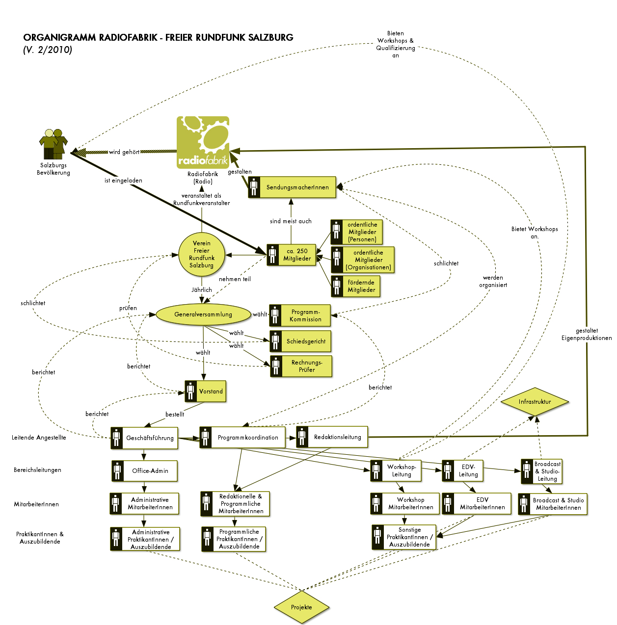 RF Organigramm Big 2